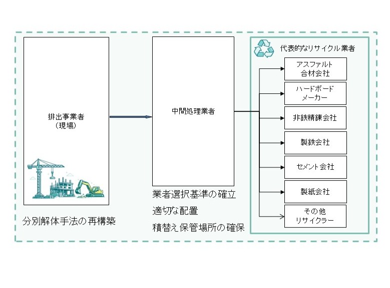 確実にリサイクル可能な企業を核にしたアライアンスの構築による取り組み事例