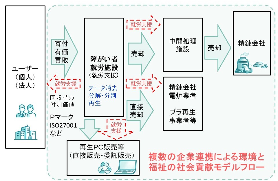 廃棄情報家電のデータ保護と再資源化を通した障がい者支援の取り組み事例