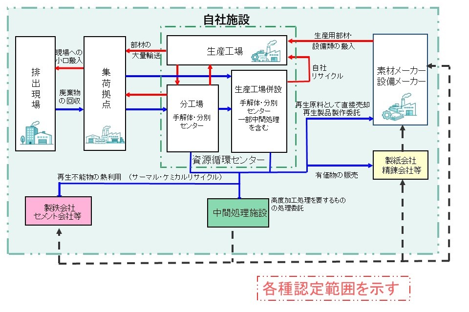 広域リサイクルの事例を基にした概念図